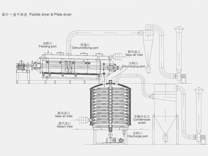 槳葉干燥機(jī)與盤式干燥機(jī)串聯(lián)應(yīng)用